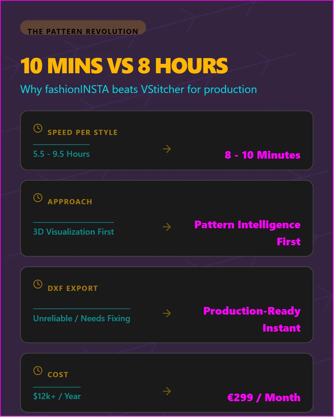 An infographic visually compares fashionINSTA and VStitcher for fashion production, highlighting fashionINSTA's faster speed, pattern intelligence approach, instant production-ready DXF export, and significantly lower cost per month.