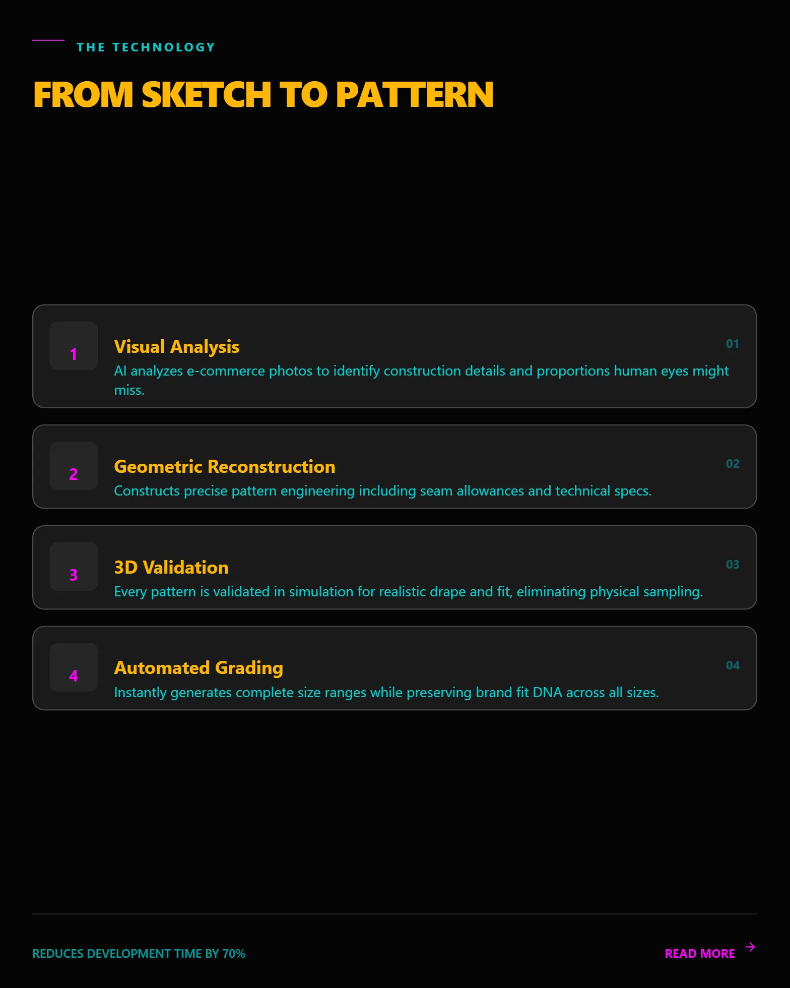 An infographic on a dark background illustrates fashioninsta_AI's four-step process for digital fashion pattern making, covering visual analysis, geometric reconstruction, 3D validation, and automated grading to reduce development time.