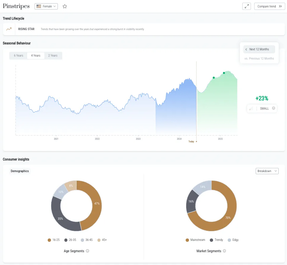A fashioninsta_AI dashboard on a computer screen displays trend forecasting for pinstripes, showing seasonal behavior, age demographics, and market segments for female consumers with detailed charts and statistics.