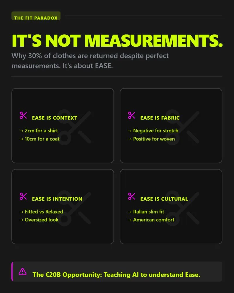 An infographic titled "The Fit Paradox" explains why 30% of clothes are returned, focusing on "Ease" in fashion design through context, fabric, intention, and cultural factors. It highlights a €20B opportunity for fashioninsta_AI to understand ease.