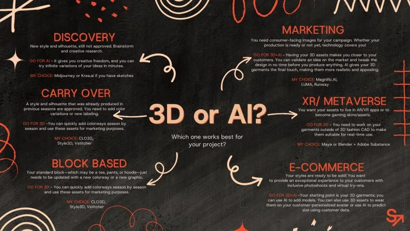 A fashionINSTA digital cheatsheet on a dark background, comparing 3D and AI solutions for various fashion design and marketing stages, from discovery to e-commerce, with illustrative orange doodles.