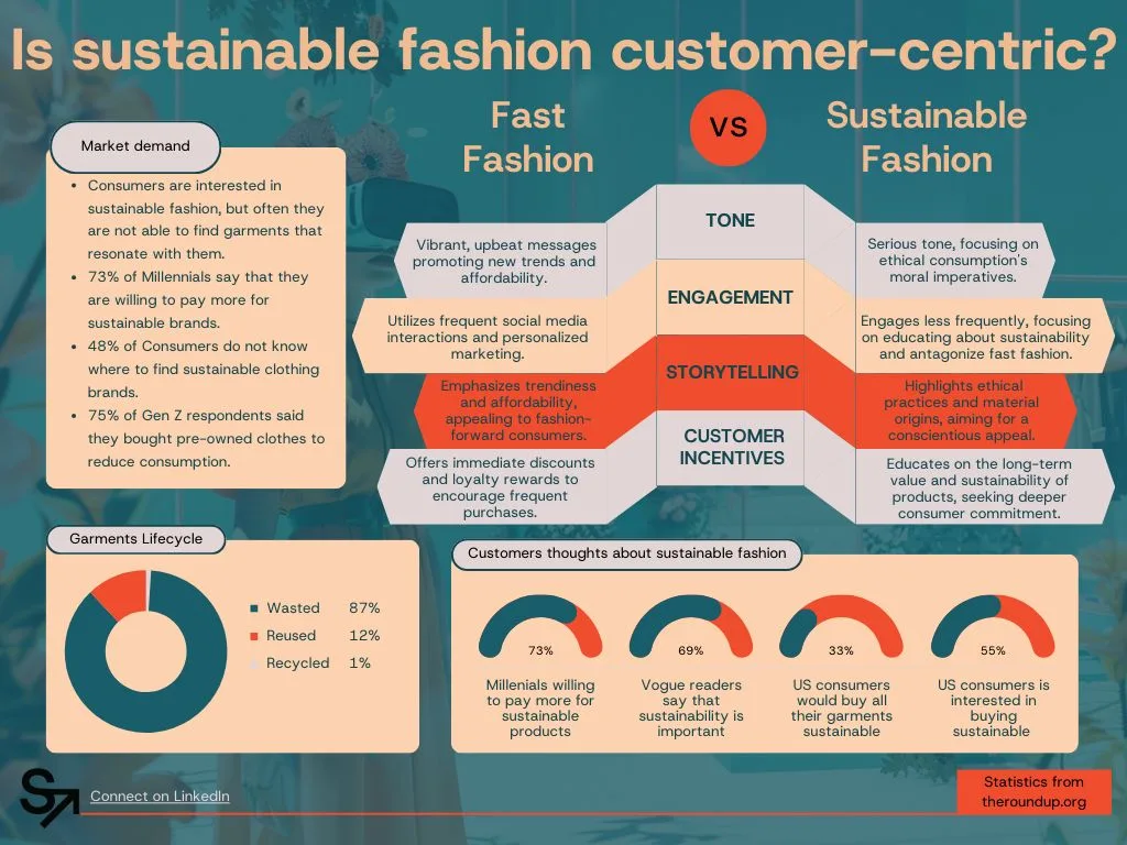 A fashioninsta_AI infographic visually compares fast fashion and sustainable fashion, presenting market demand statistics, garment lifecycle waste data, and consumer insights on ethical clothing choices with a clear, informative layout.