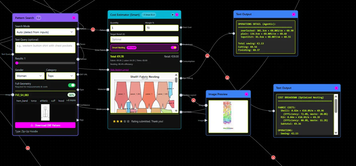 fashionINSTA image: A digital fashion software interface displays a zip-up hoodie pattern, its optimized fabric nesting layout for efficient material use, and detailed cost breakdowns for garment production, highlighting data-driven design.