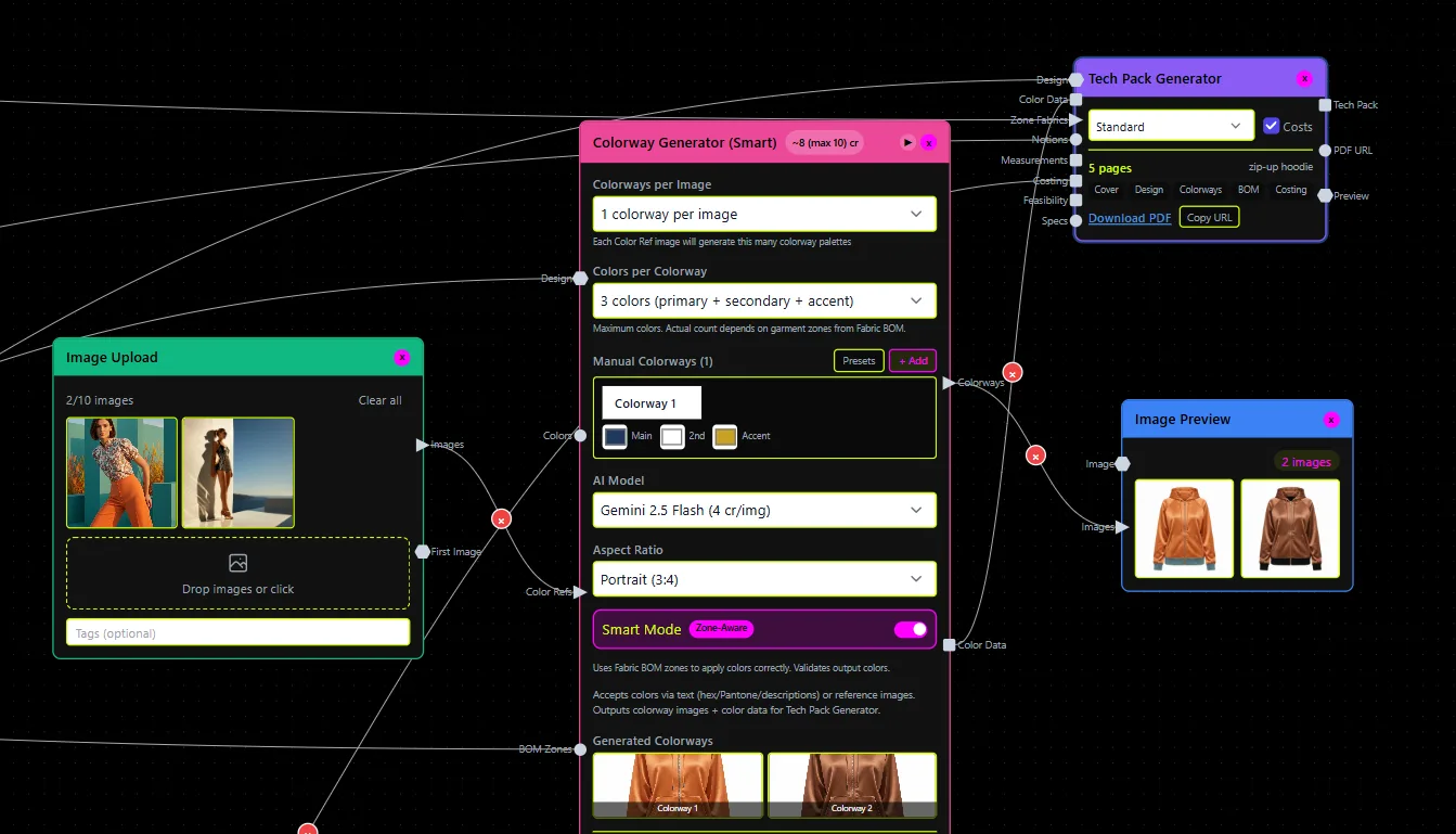 fashionINSTA image: A digital fashion software interface displays an AI-powered workflow for product development, from image upload to generating colorways and tech packs for a brown zip-up hoodie.